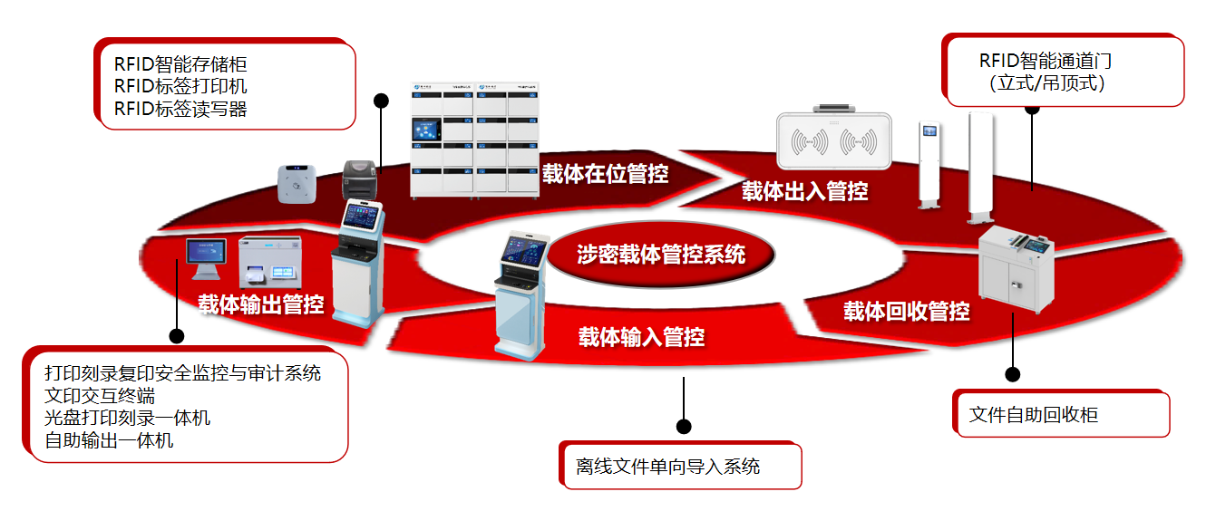  智能守護每一刻——普世科技涉密載體管控全生命周期解決方案
